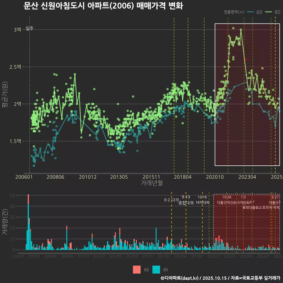 문산 신원아침도시 아파트(2006) 매매가격 변화