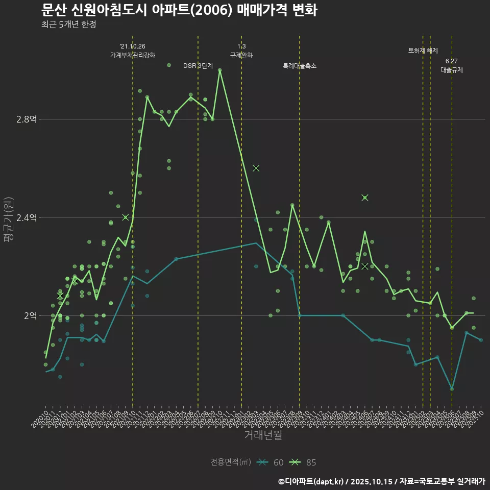 문산 신원아침도시 아파트(2006) 매매가격 변화