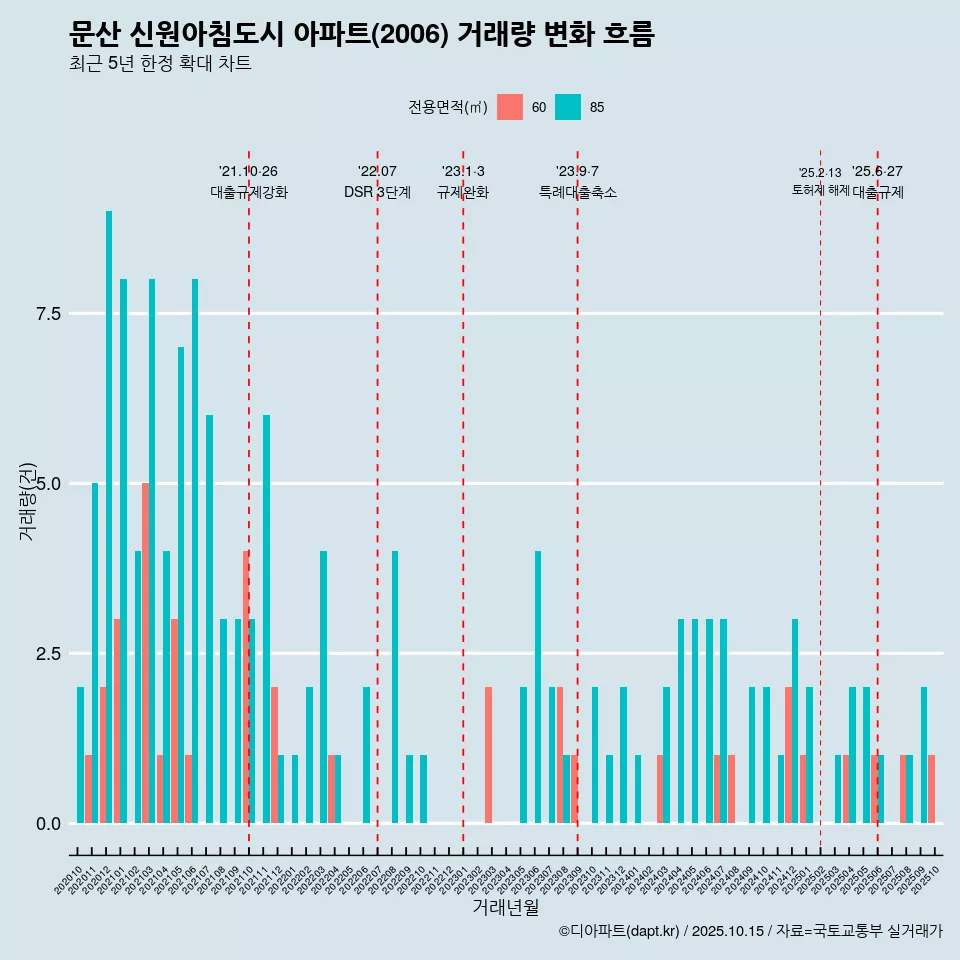 문산 신원아침도시 아파트(2006) 거래량 변화 흐름