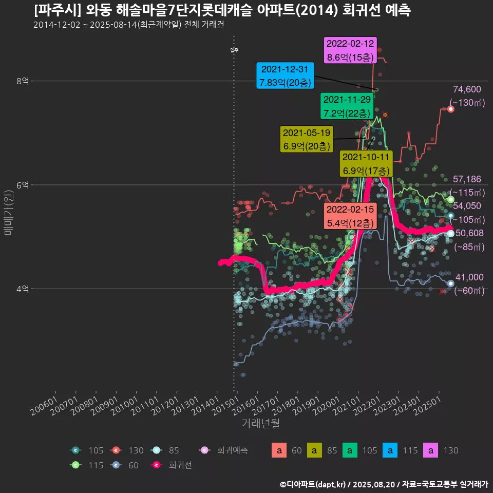 [파주시] 와동 해솔마을7단지롯데캐슬 아파트(2014) 회귀선 예측