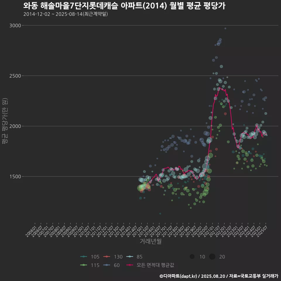 와동 해솔마을7단지롯데캐슬 아파트(2014) 월별 평균 평당가