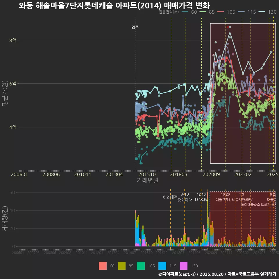 와동 해솔마을7단지롯데캐슬 아파트(2014) 매매가격 변화