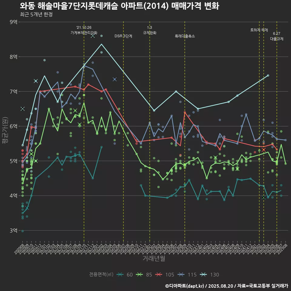와동 해솔마을7단지롯데캐슬 아파트(2014) 매매가격 변화