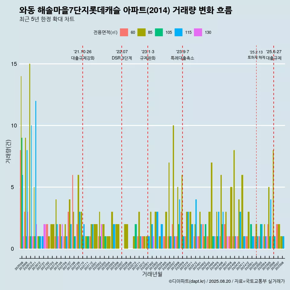 와동 해솔마을7단지롯데캐슬 아파트(2014) 거래량 변화 흐름