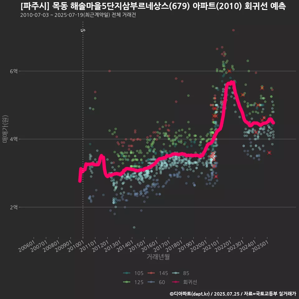 [파주시] 목동 해솔마을5단지삼부르네상스(679) 아파트(2010) 회귀선 예측