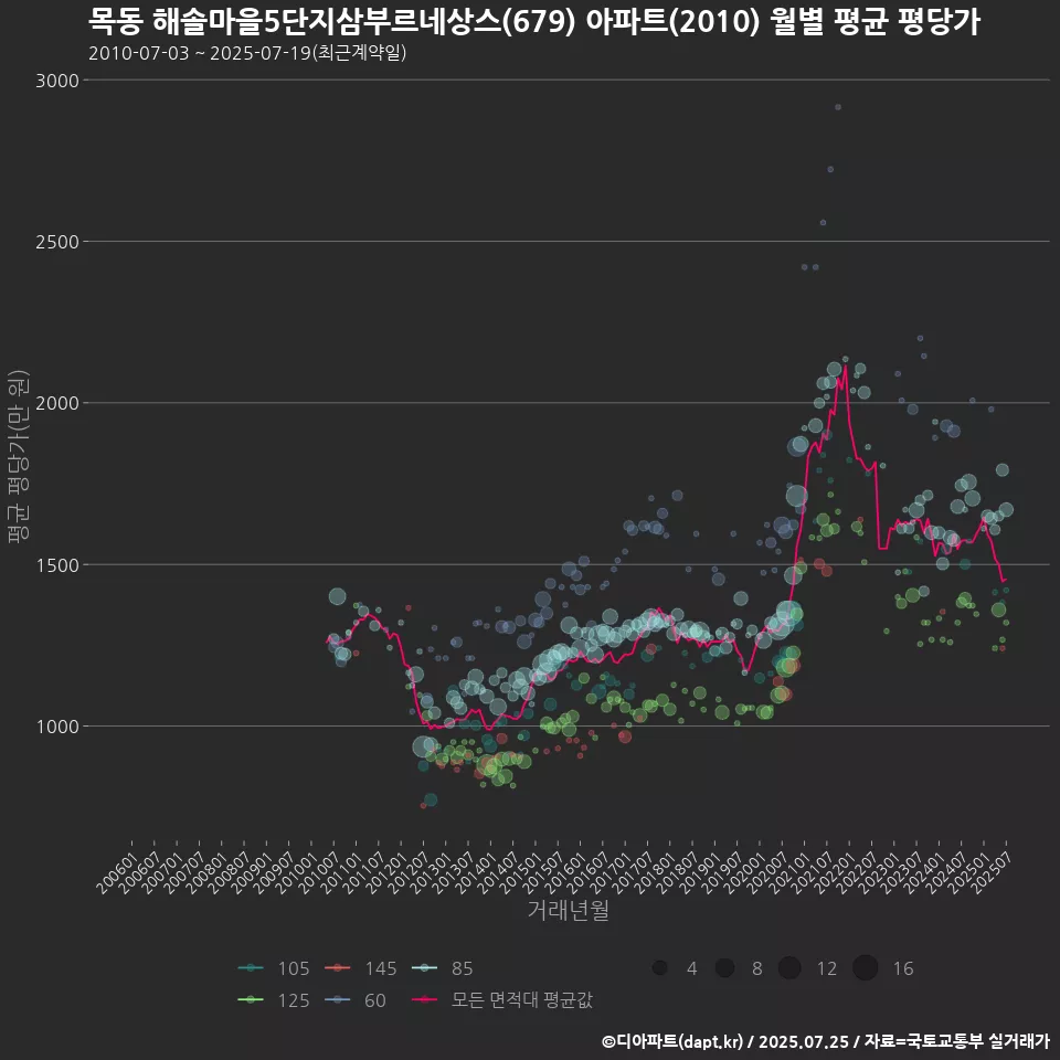 목동 해솔마을5단지삼부르네상스(679) 아파트(2010) 월별 평균 평당가