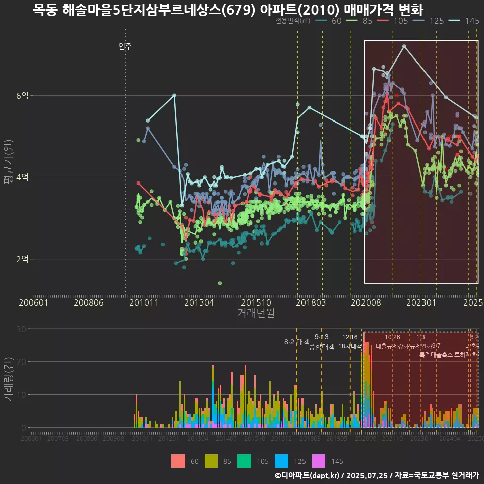 목동 해솔마을5단지삼부르네상스(679) 아파트(2010) 매매가격 변화