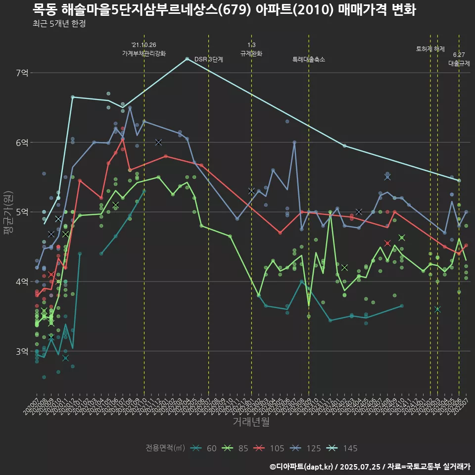 목동 해솔마을5단지삼부르네상스(679) 아파트(2010) 매매가격 변화