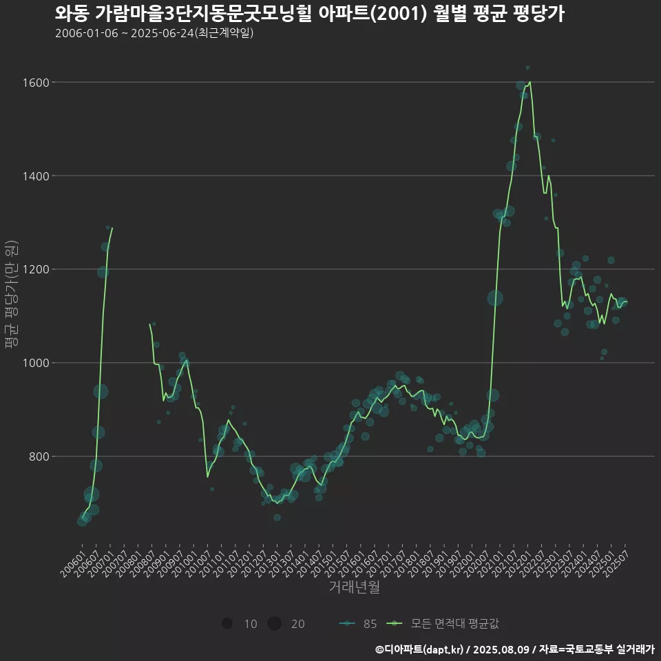 와동 가람마을3단지동문굿모닝힐 아파트(2001) 월별 평균 평당가