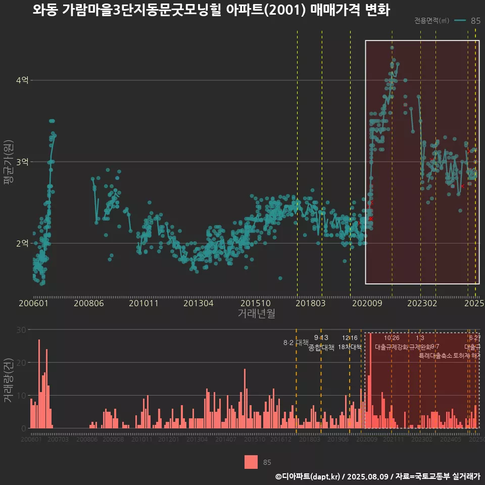 와동 가람마을3단지동문굿모닝힐 아파트(2001) 매매가격 변화