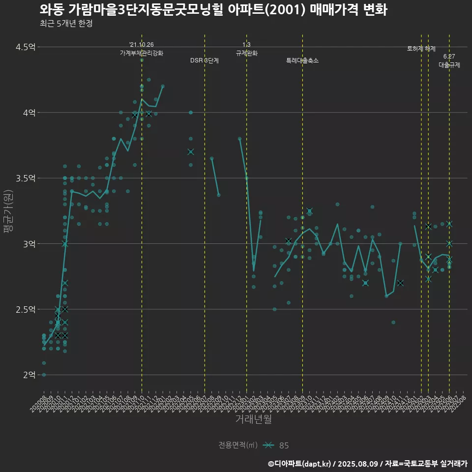 와동 가람마을3단지동문굿모닝힐 아파트(2001) 매매가격 변화