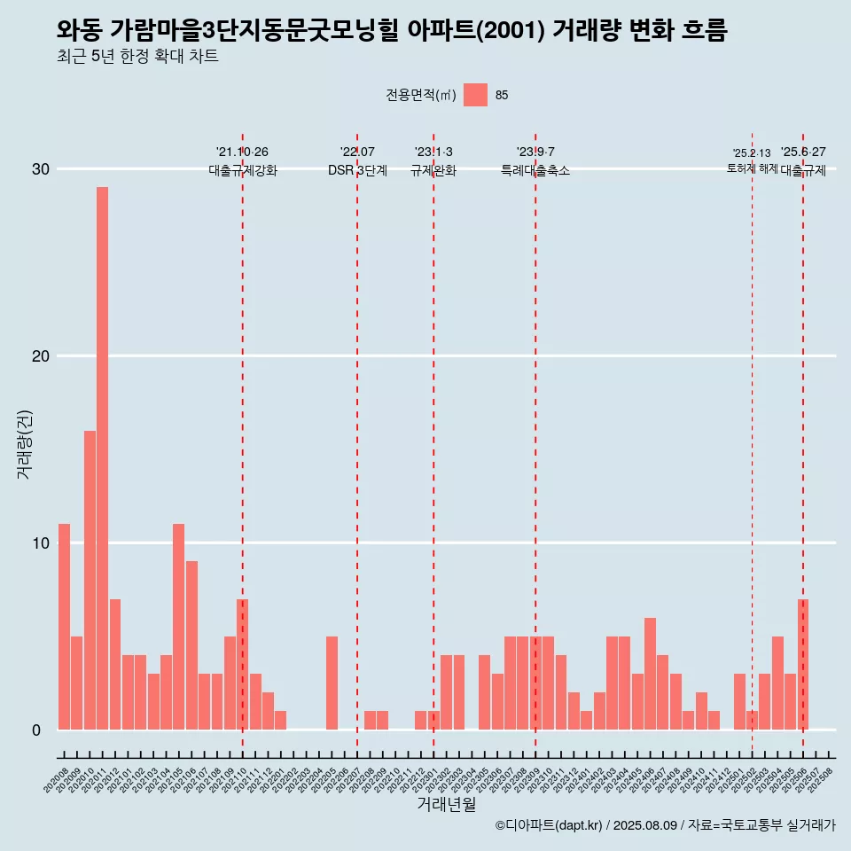 와동 가람마을3단지동문굿모닝힐 아파트(2001) 거래량 변화 흐름