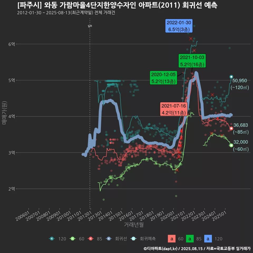 [파주시] 와동 가람마을4단지한양수자인 아파트(2011) 회귀선 예측