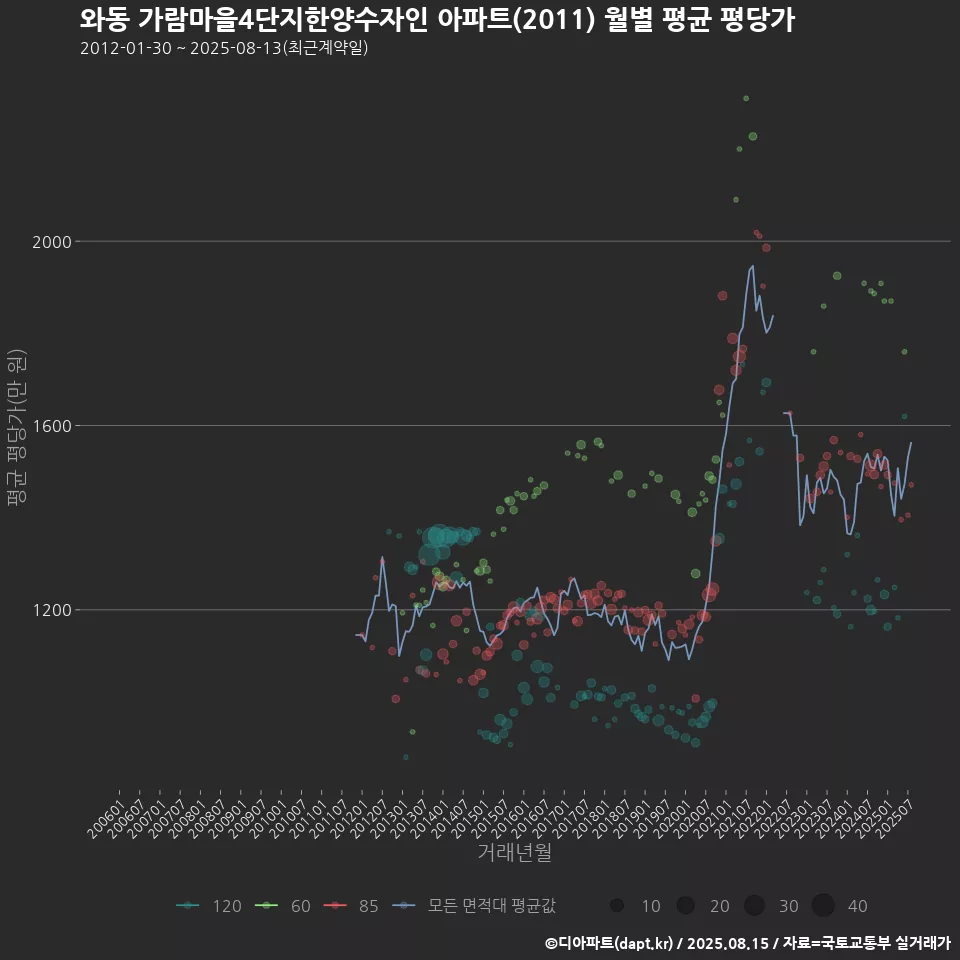 와동 가람마을4단지한양수자인 아파트(2011) 월별 평균 평당가