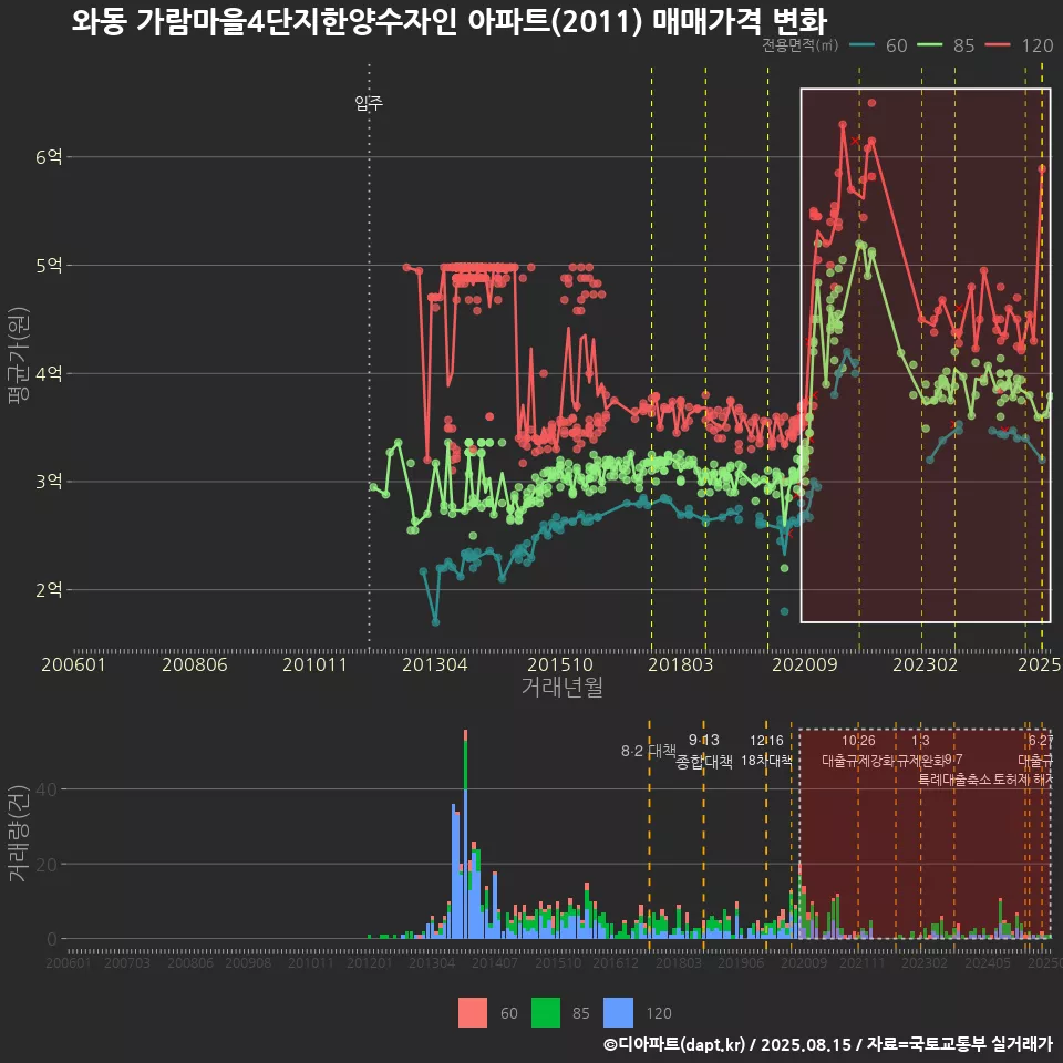 와동 가람마을4단지한양수자인 아파트(2011) 매매가격 변화