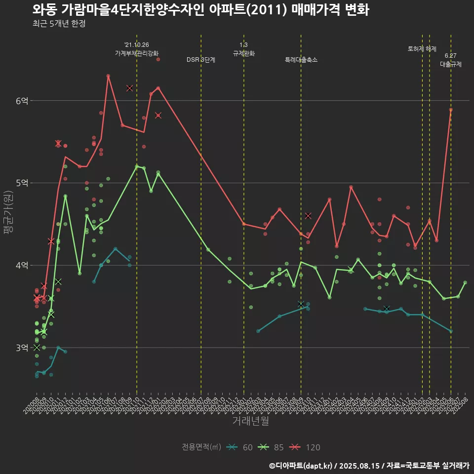 와동 가람마을4단지한양수자인 아파트(2011) 매매가격 변화