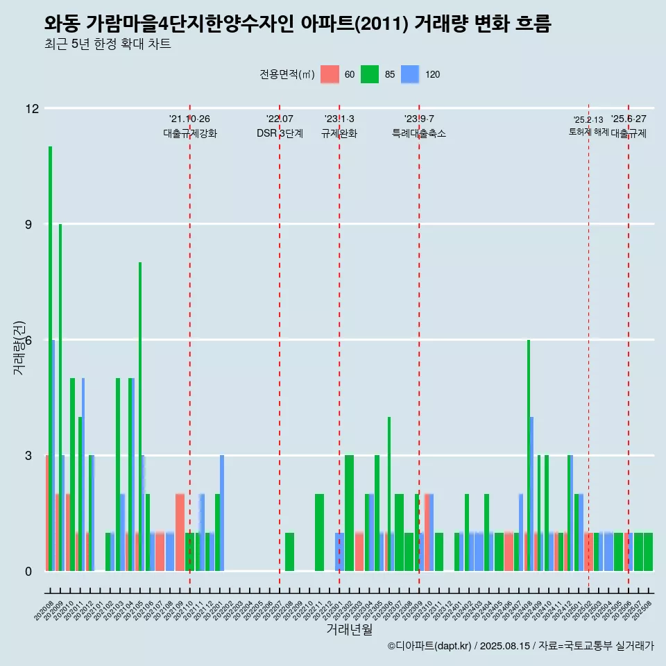 와동 가람마을4단지한양수자인 아파트(2011) 거래량 변화 흐름