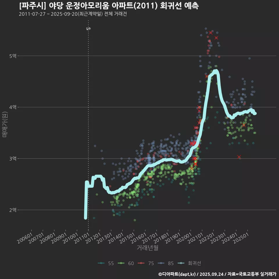 [파주시] 야당 운정아모리움 아파트(2011) 회귀선 예측