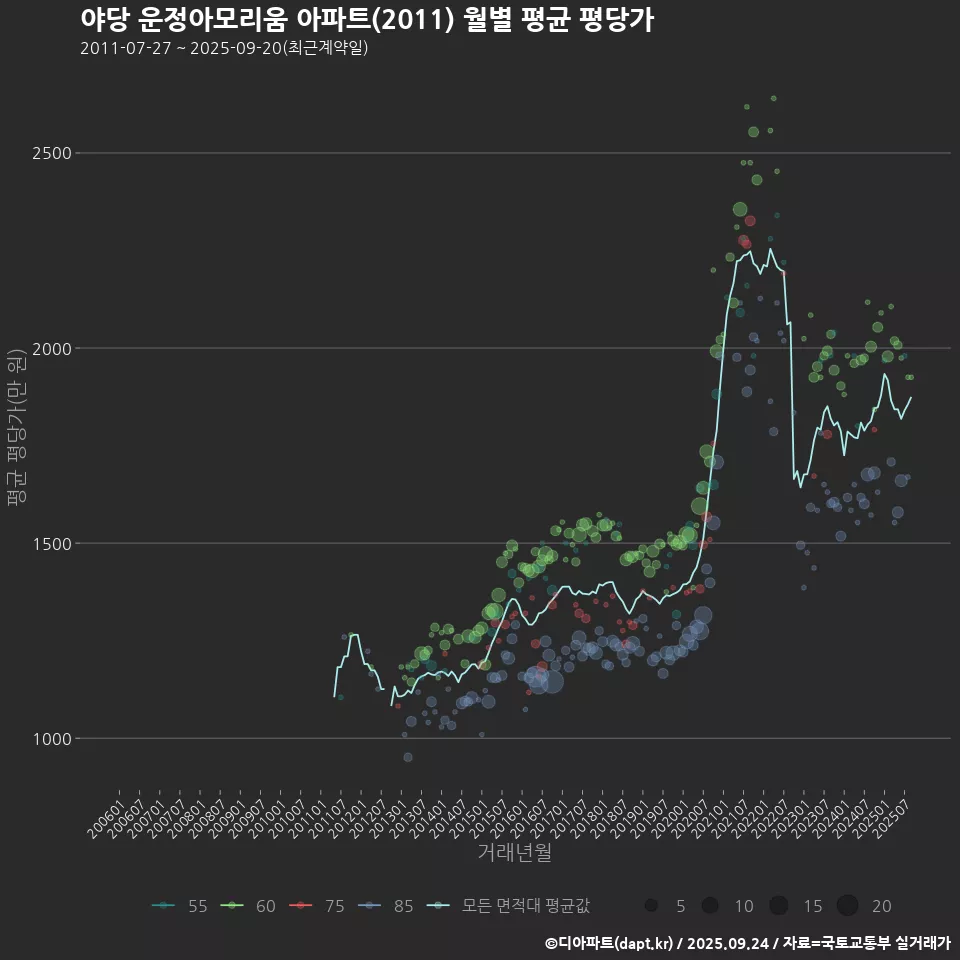야당 운정아모리움 아파트(2011) 월별 평균 평당가