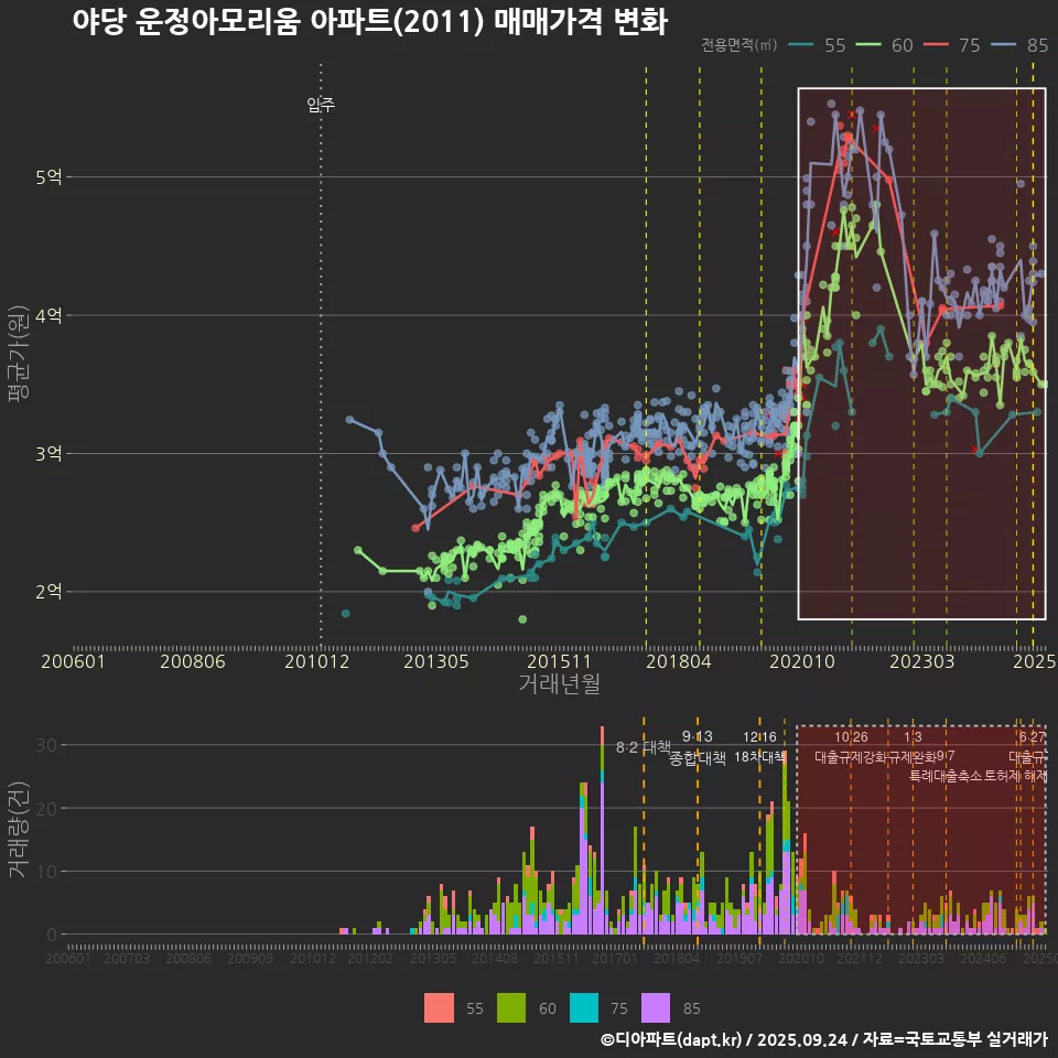 야당 운정아모리움 아파트(2011) 매매가격 변화