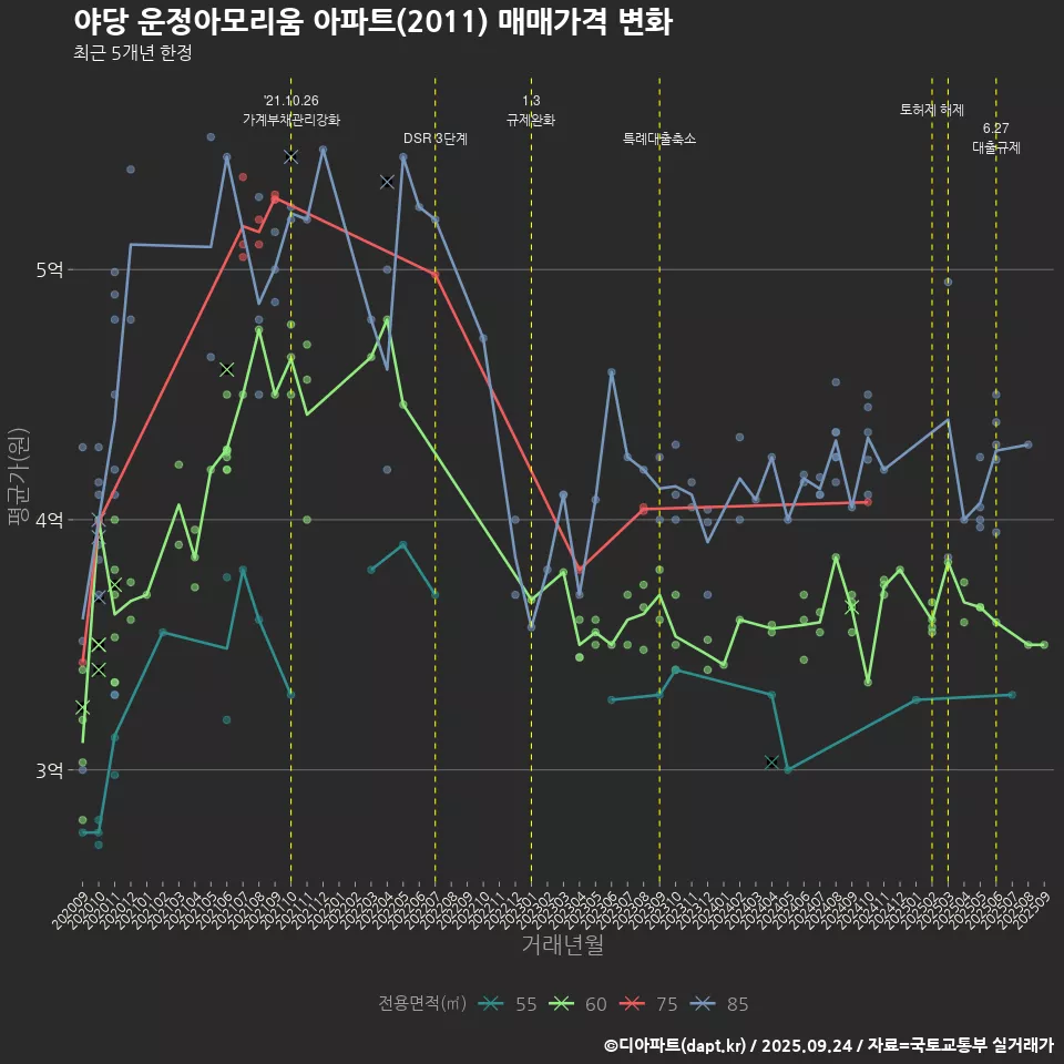 야당 운정아모리움 아파트(2011) 매매가격 변화