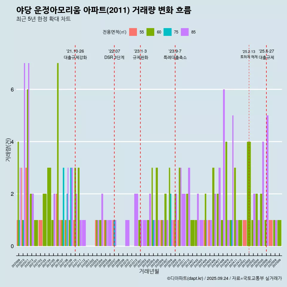 야당 운정아모리움 아파트(2011) 거래량 변화 흐름
