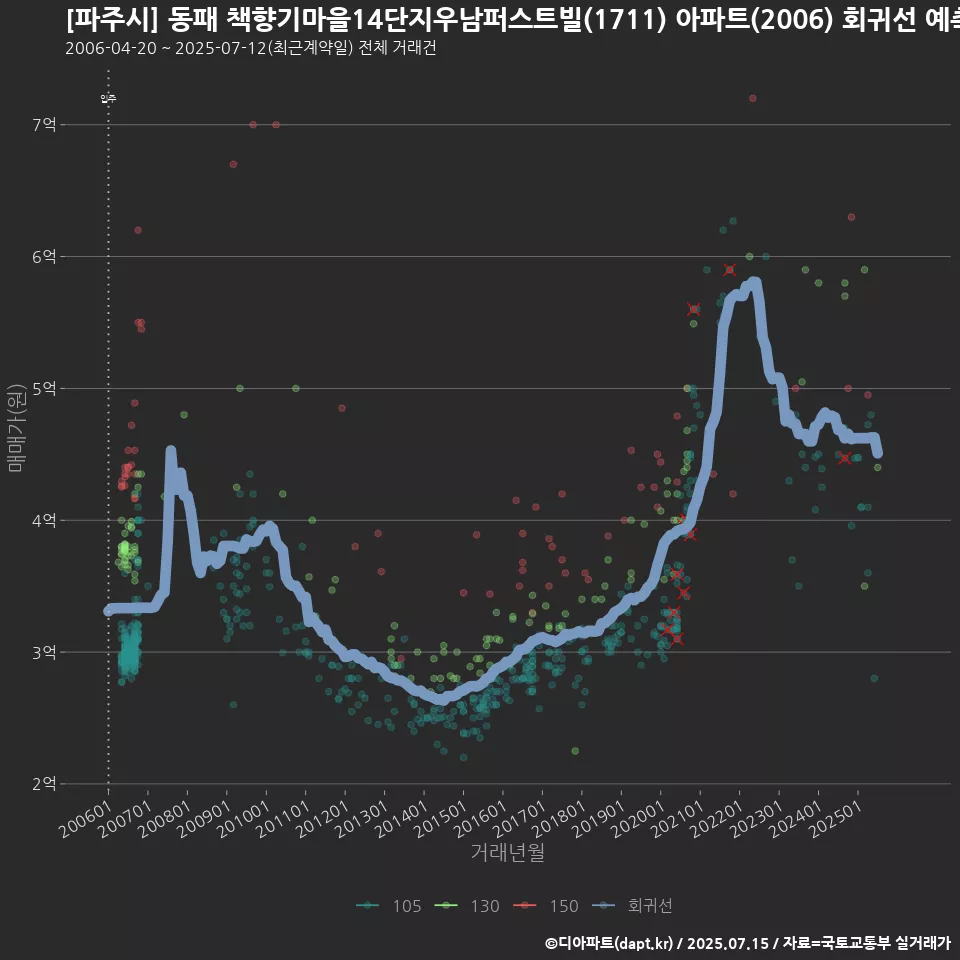 [파주시] 동패 책향기마을14단지우남퍼스트빌(1711) 아파트(2006) 회귀선 예측