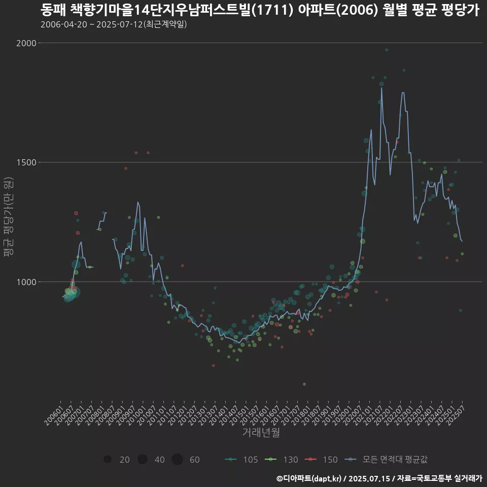 동패 책향기마을14단지우남퍼스트빌(1711) 아파트(2006) 월별 평균 평당가