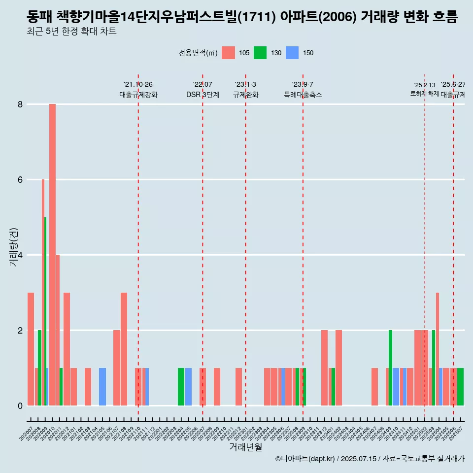동패 책향기마을14단지우남퍼스트빌(1711) 아파트(2006) 거래량 변화 흐름