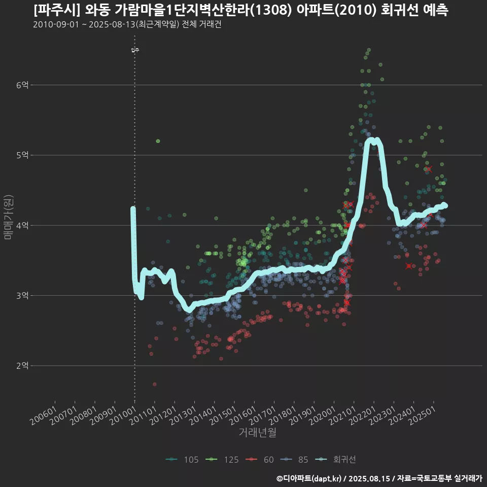 [파주시] 와동 가람마을1단지벽산한라(1308) 아파트(2010) 회귀선 예측