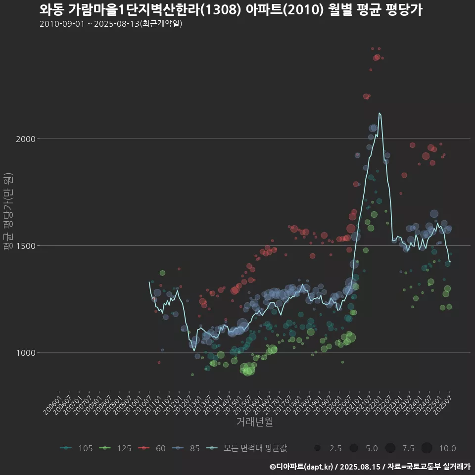 와동 가람마을1단지벽산한라(1308) 아파트(2010) 월별 평균 평당가