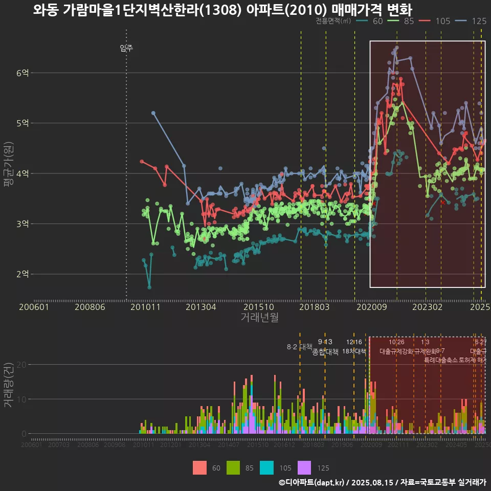 와동 가람마을1단지벽산한라(1308) 아파트(2010) 매매가격 변화