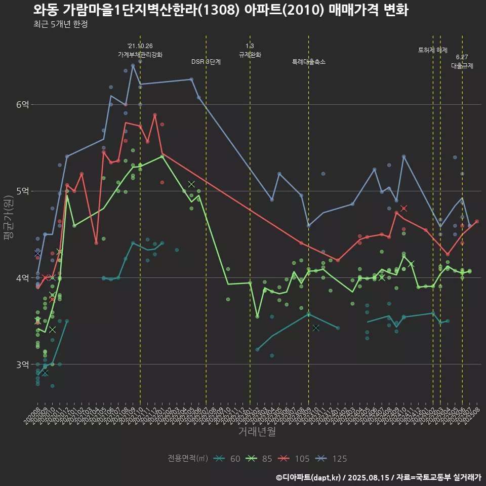 와동 가람마을1단지벽산한라(1308) 아파트(2010) 매매가격 변화
