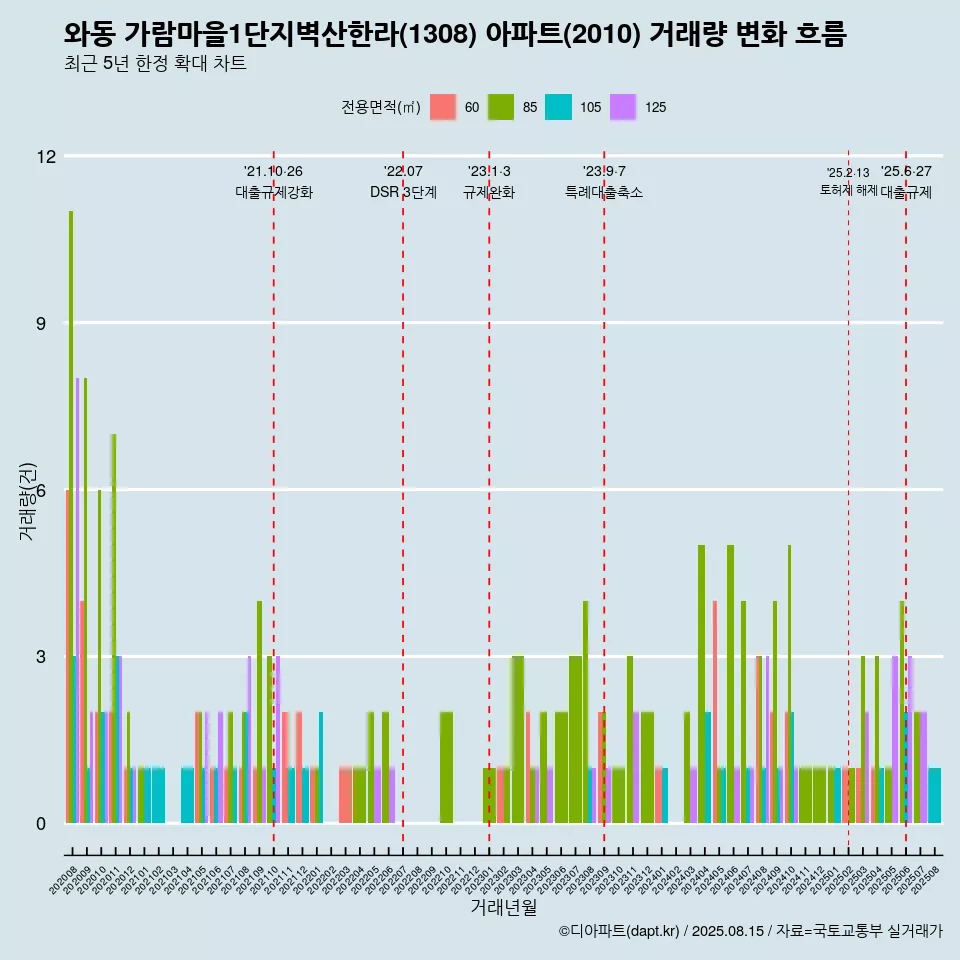와동 가람마을1단지벽산한라(1308) 아파트(2010) 거래량 변화 흐름