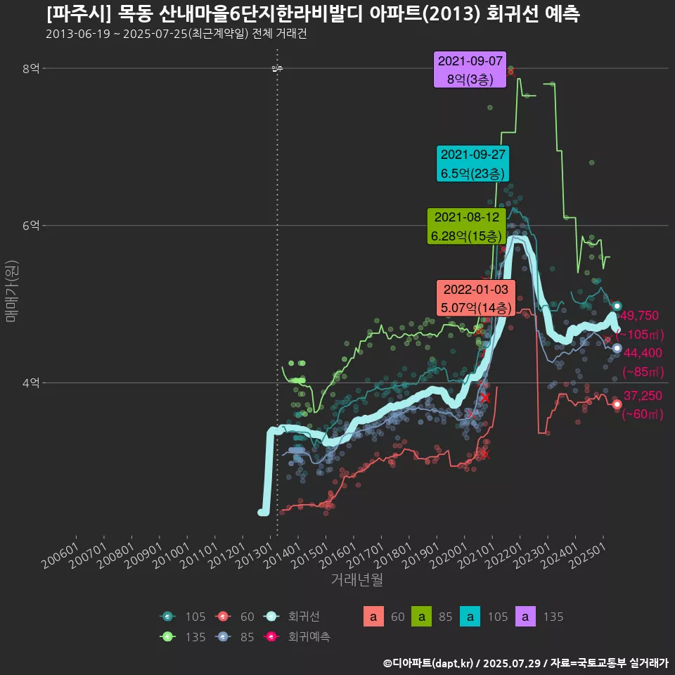[파주시] 목동 산내마을6단지한라비발디 아파트(2013) 회귀선 예측
