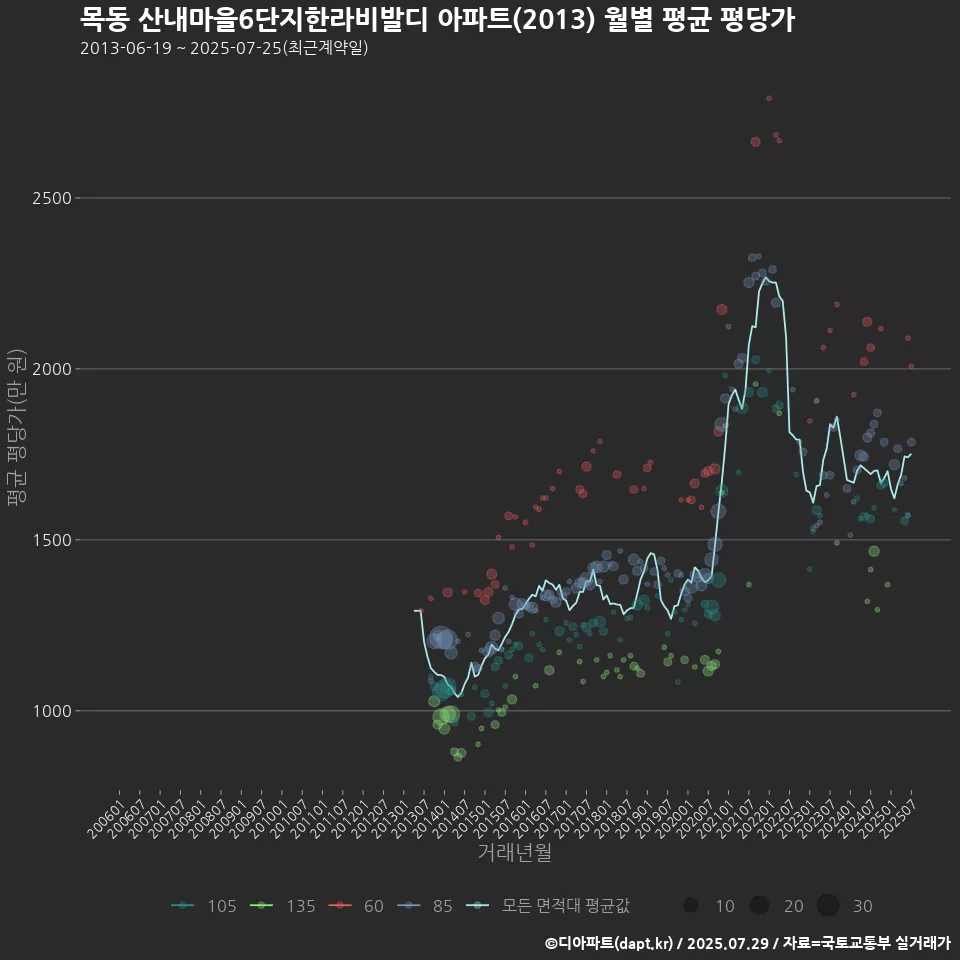 목동 산내마을6단지한라비발디 아파트(2013) 월별 평균 평당가