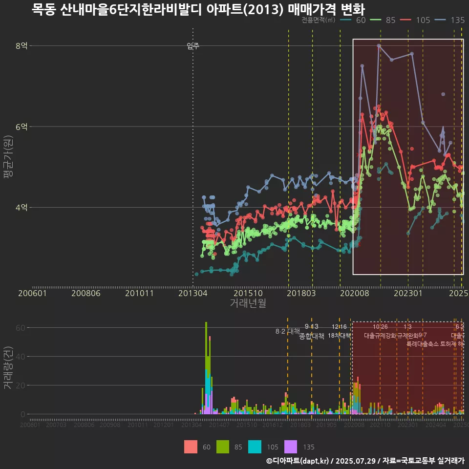 목동 산내마을6단지한라비발디 아파트(2013) 매매가격 변화