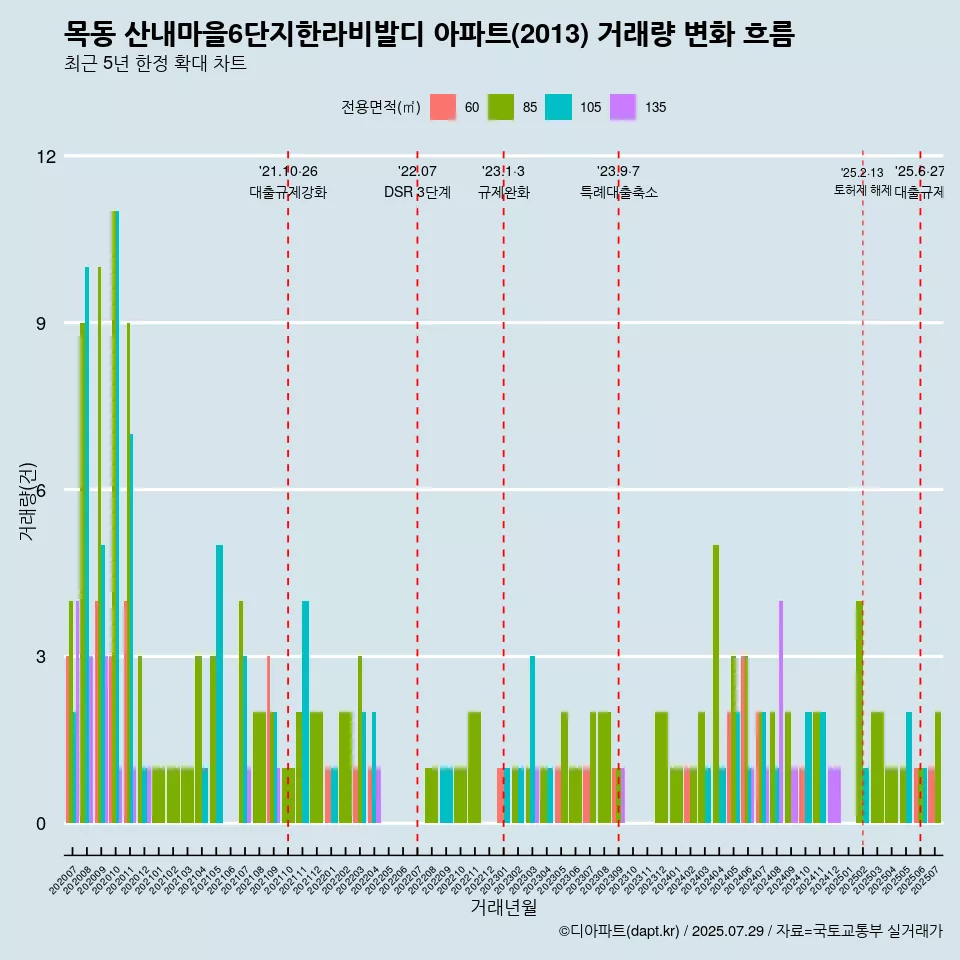 목동 산내마을6단지한라비발디 아파트(2013) 거래량 변화 흐름