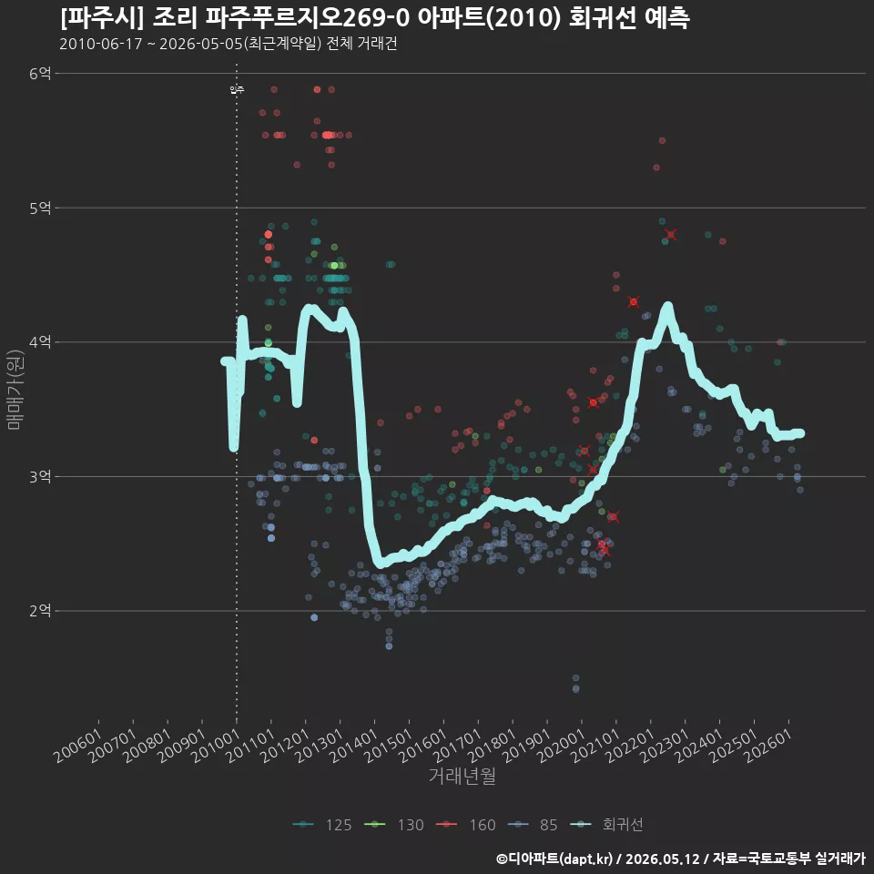 [파주시] 조리 파주푸르지오269-0 아파트(2010) 회귀선 예측