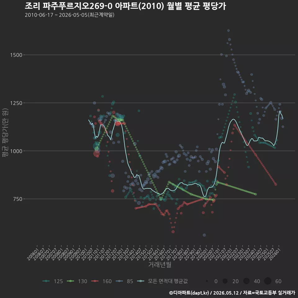 조리 파주푸르지오269-0 아파트(2010) 월별 평균 평당가