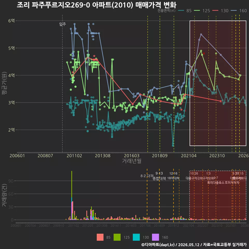 조리 파주푸르지오269-0 아파트(2010) 매매가격 변화
