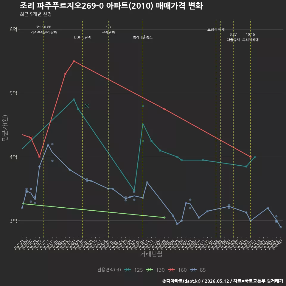 조리 파주푸르지오269-0 아파트(2010) 매매가격 변화