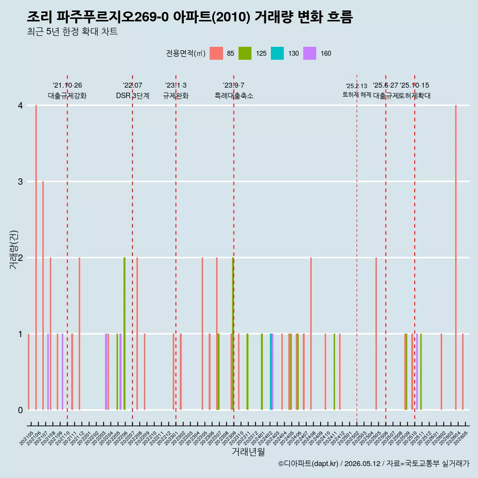 조리 파주푸르지오269-0 아파트(2010) 거래량 변화 흐름