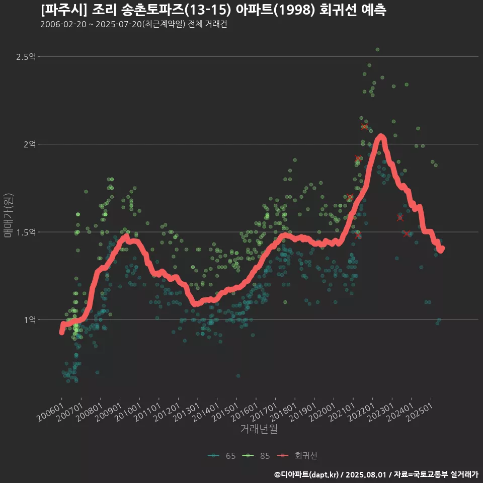[파주시] 조리 송촌토파즈(13-15) 아파트(1998) 회귀선 예측