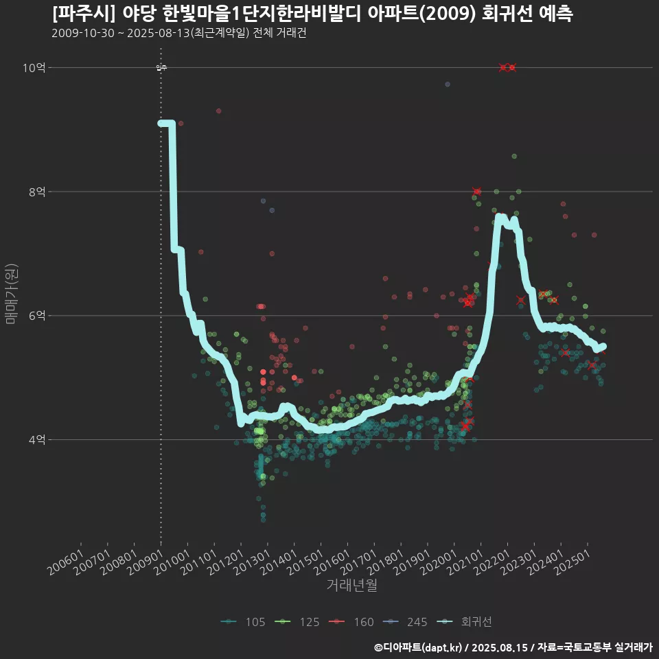 [파주시] 야당 한빛마을1단지한라비발디 아파트(2009) 회귀선 예측