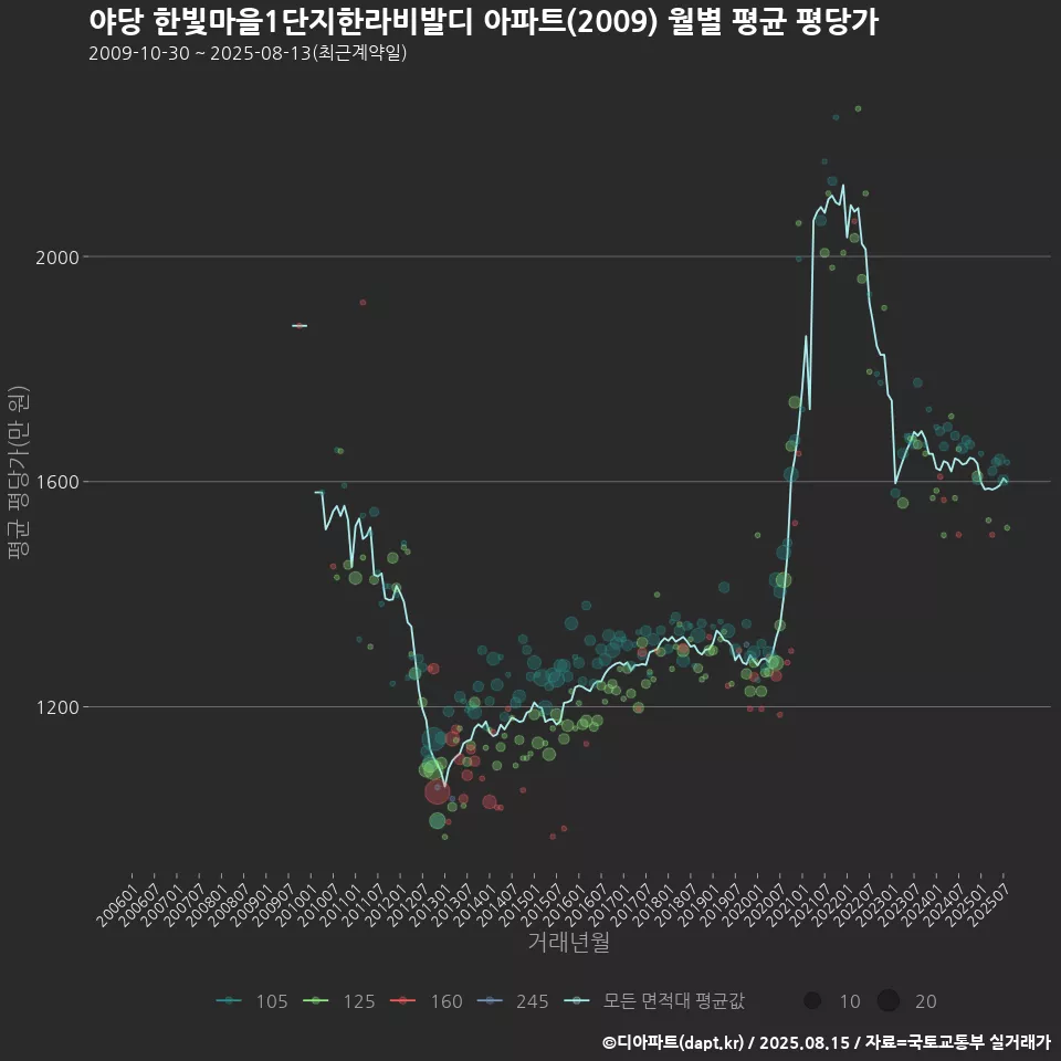 야당 한빛마을1단지한라비발디 아파트(2009) 월별 평균 평당가