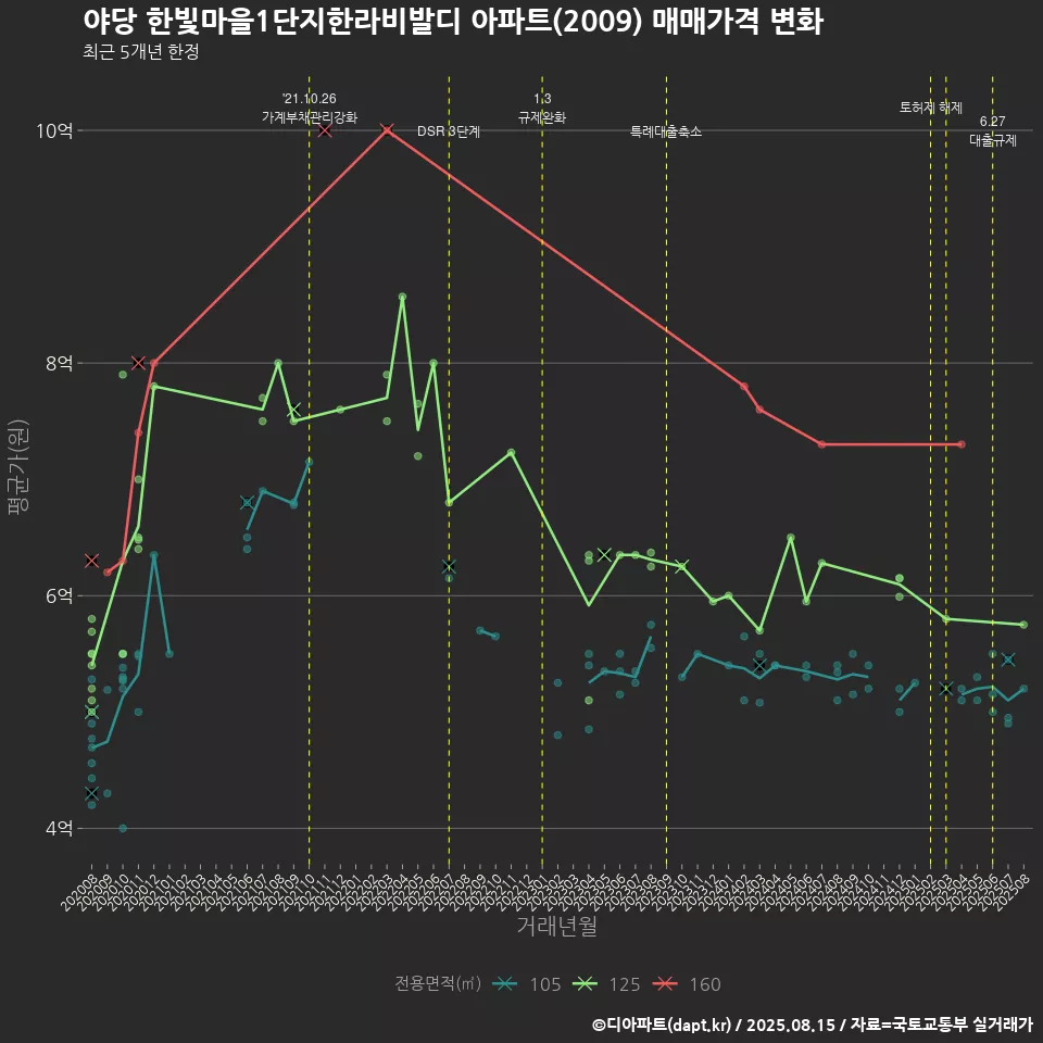 야당 한빛마을1단지한라비발디 아파트(2009) 매매가격 변화