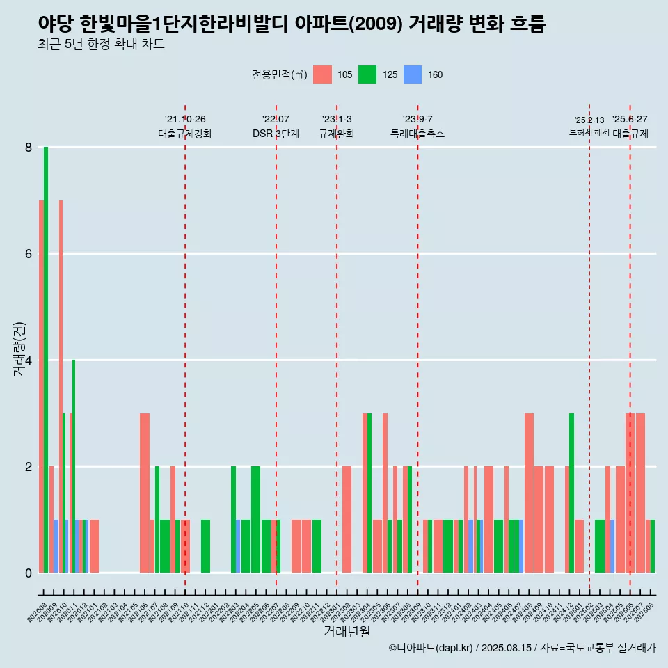 야당 한빛마을1단지한라비발디 아파트(2009) 거래량 변화 흐름