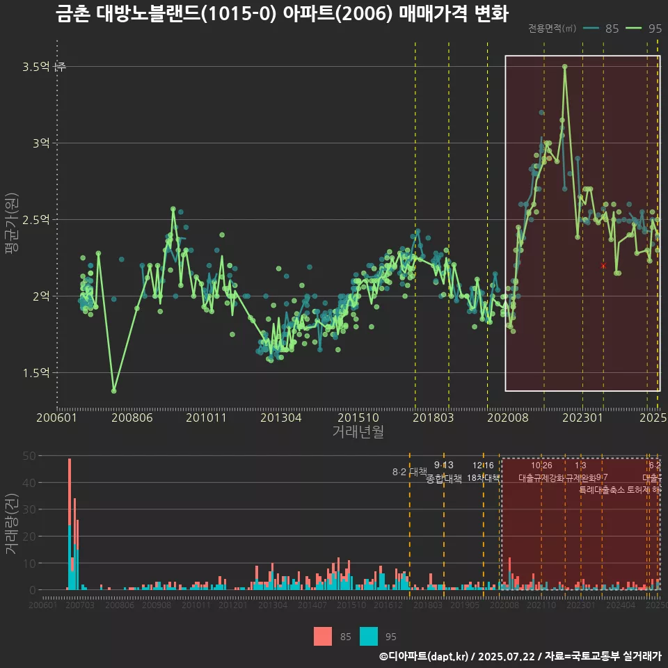 금촌 대방노블랜드(1015-0) 아파트(2006) 매매가격 변화