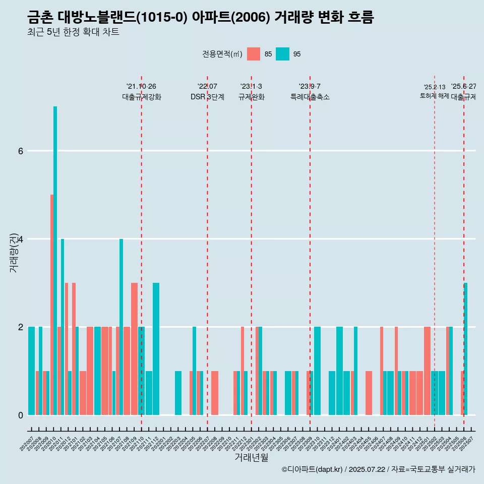 금촌 대방노블랜드(1015-0) 아파트(2006) 거래량 변화 흐름